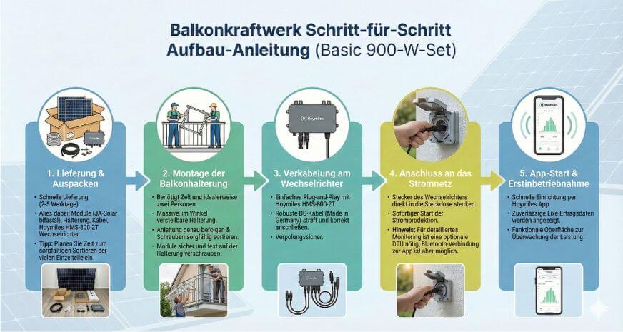 Balkonkraftwerk Montage und Anleitung Inforgrafik. 